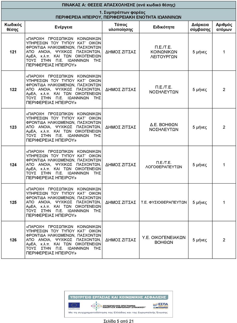 Τόπος υλοποίησης Ειδικότητα Διάρκεια σύμβασης Αριθμός ατόμων 121 ΖΙΤΣΑΣ ΛΕΙΤΟΥΡΓΩΝ 122