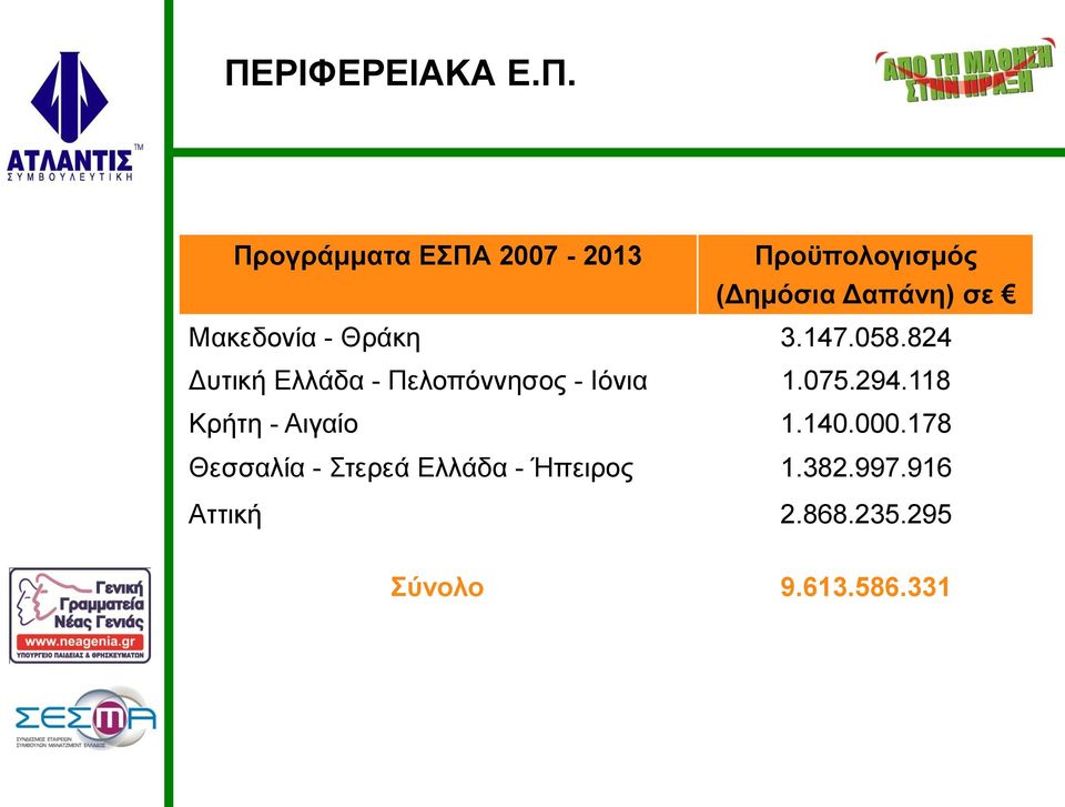 824 Δυτική Ελλάδα - Πελοπόννησος - Ιόνια 1.075.294.