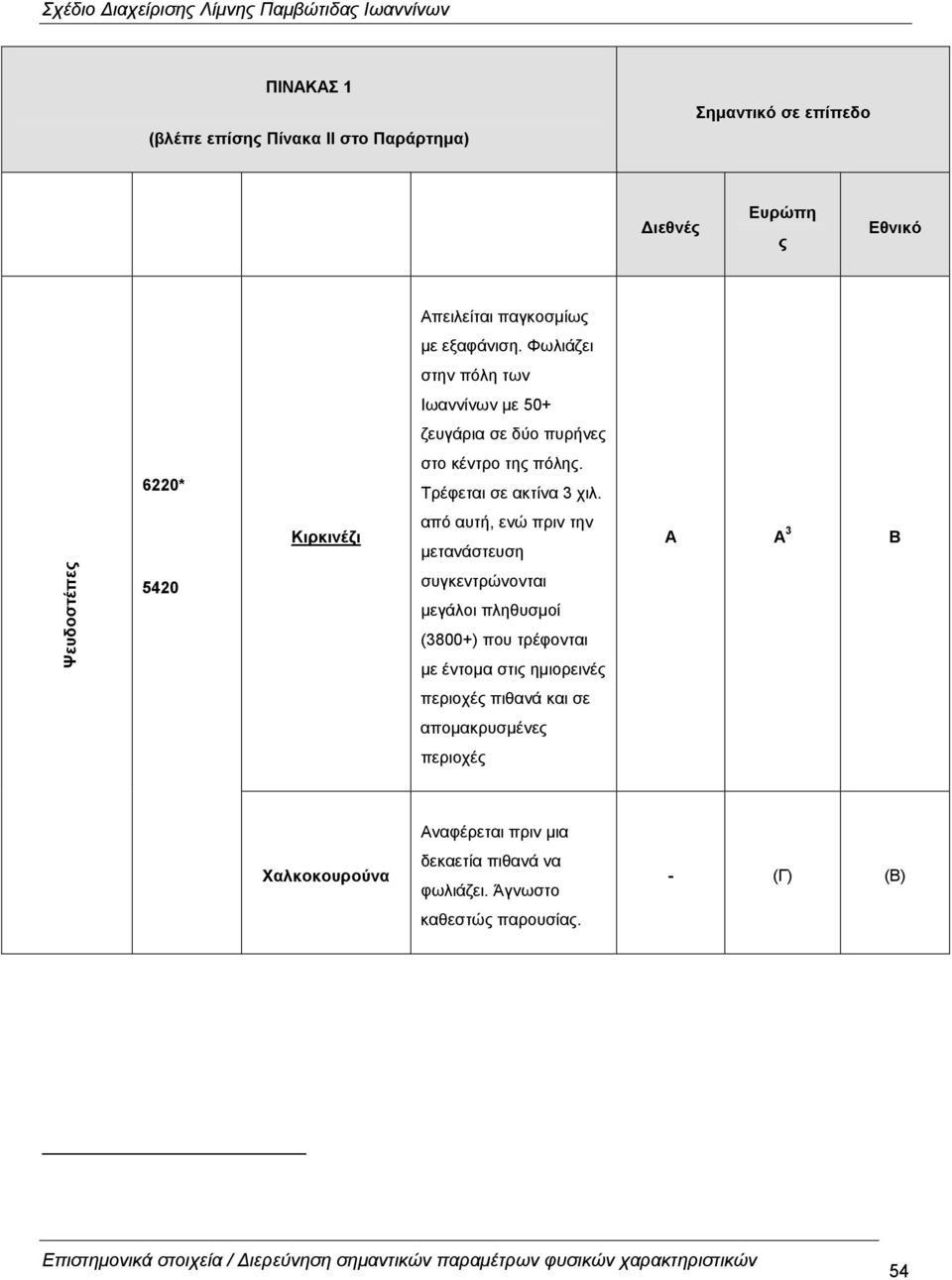 από αυτή, ενώ πριν την µετανάστευση συγκεντρώνονται µεγάλοι πληθυσµοί (3800+) που τρέφονται µε έντοµα στις ηµιορεινές περιοχές πιθανά και σε αποµακρυσµένες