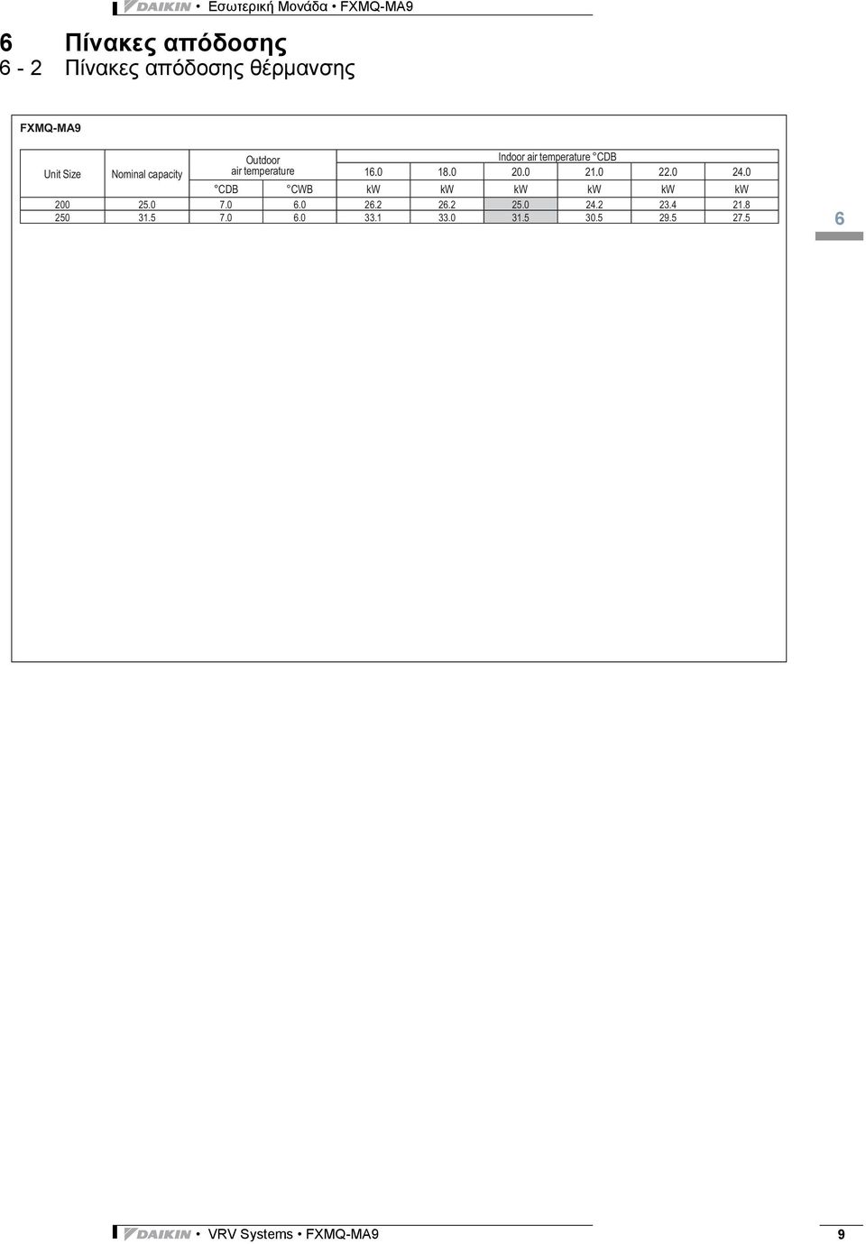 0 Unit Size Nominal capacity CDB CWB kw kw kw kw kw kw 200 25.0 7.0 6.0 26.