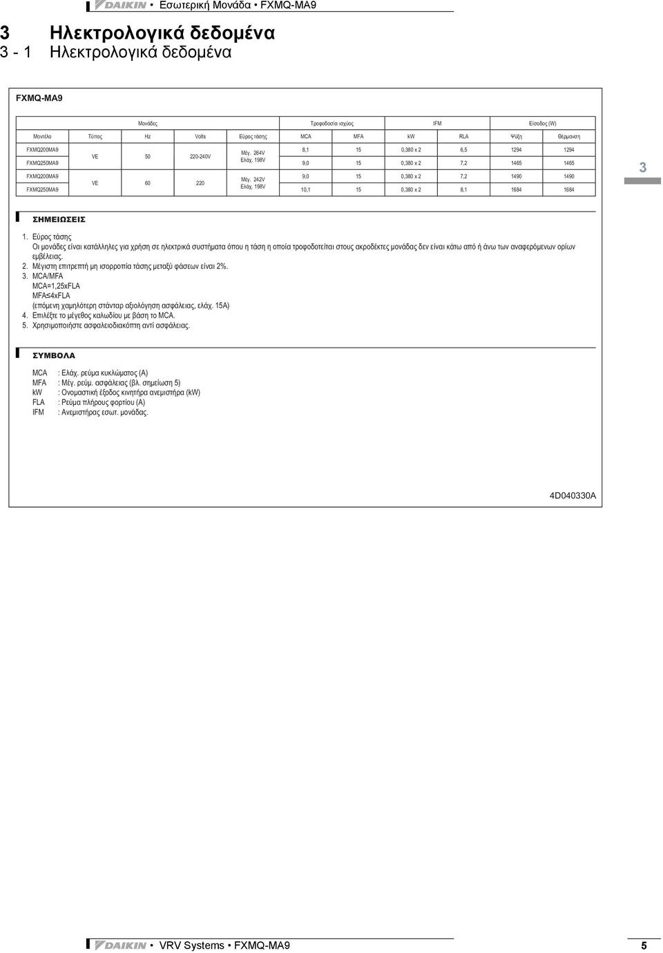 RLA FXMQ200MA9 VE 50 220-240V FXMQ250MA9