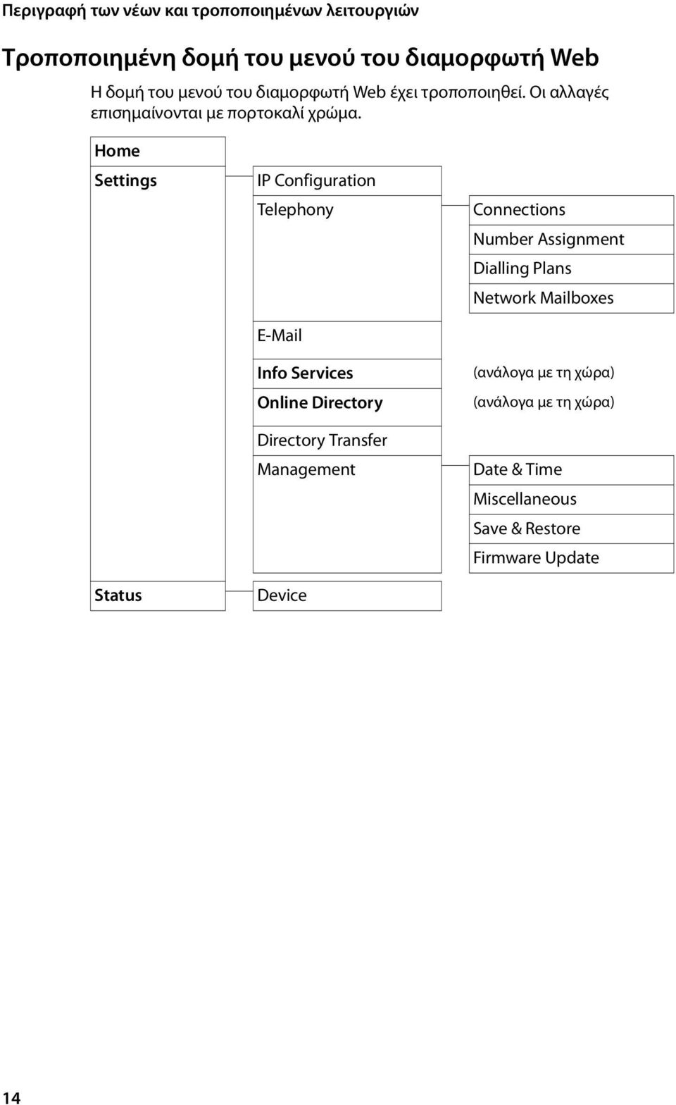 Home Settings Status IP Configuration Telephony E-Mail Info Services Online Directory Directory Transfer