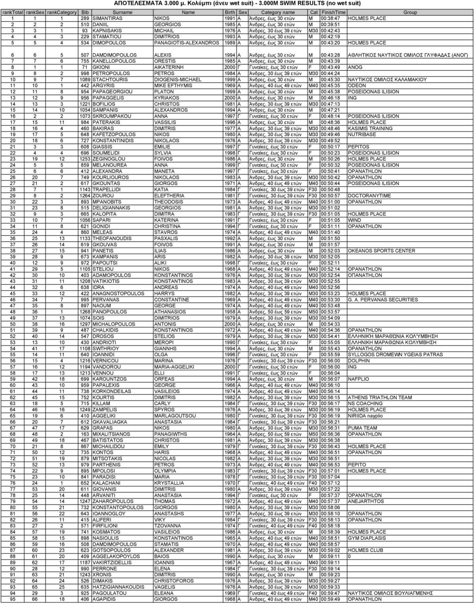 PLACE 2 2 2 510 DANIIL GEORGIOS 1985 Α Άνδρες, έως 30 ετών M 00:39:51 3 3 1 93 KAPNISAKIS MICHAIL 1976 Α Άνδρες, 30 έως 39 ετών M30 00:42:43 4 4 3 229 STAMATIOU DIMITRIOS 1993 Α Άνδρες, έως 30 ετών M