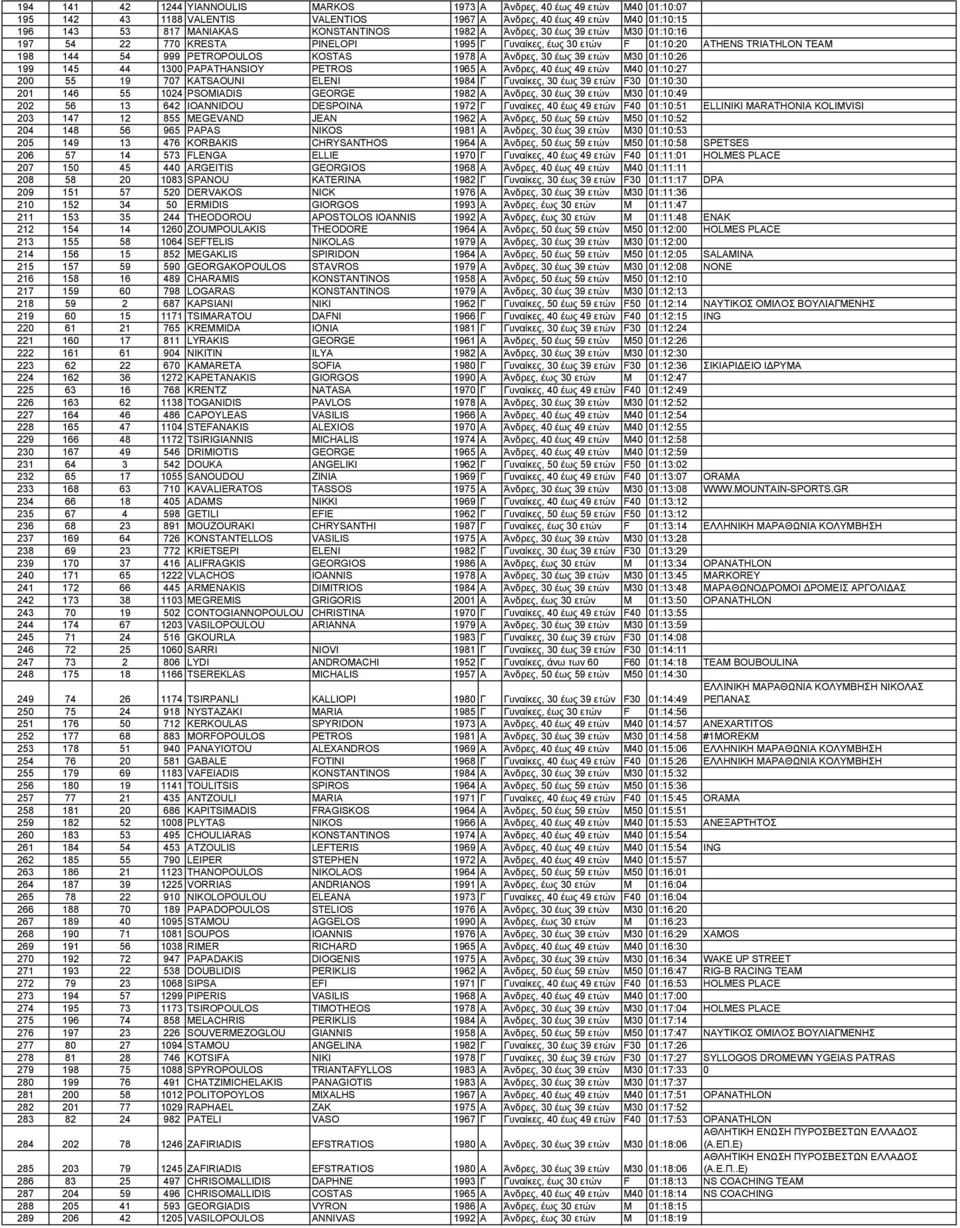 01:10:26 199 145 44 1300 PAPATHANSIOY PETROS 1965 Α Άνδρες, 40 έως 49 ετών M40 01:10:27 200 55 19 707 KATSAOUNI ELENI 1984 Γ Γυναίκες, 30 έως 39 ετών F30 01:10:30 201 146 55 1024 PSOMIADIS GEORGE