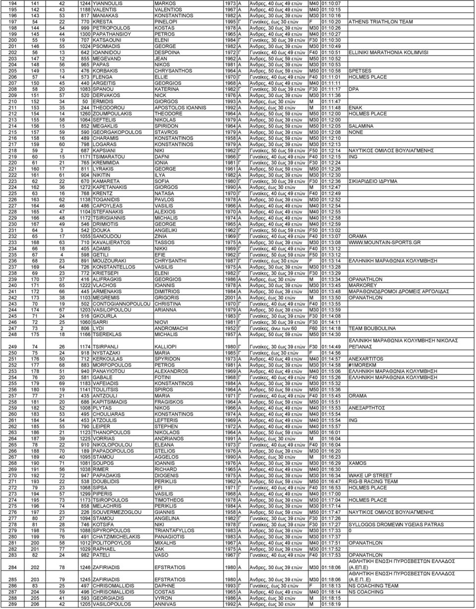 01:10:26 199 145 44 1300 PAPATHANSIOY PETROS 1965 Α Άνδρες, 40 έως 49 ετών M40 01:10:27 200 55 19 707 KATSAOUNI ELENI 1984 Γ Γυναίκες, 30 έως 39 ετών F30 01:10:30 201 146 55 1024 PSOMIADIS GEORGE