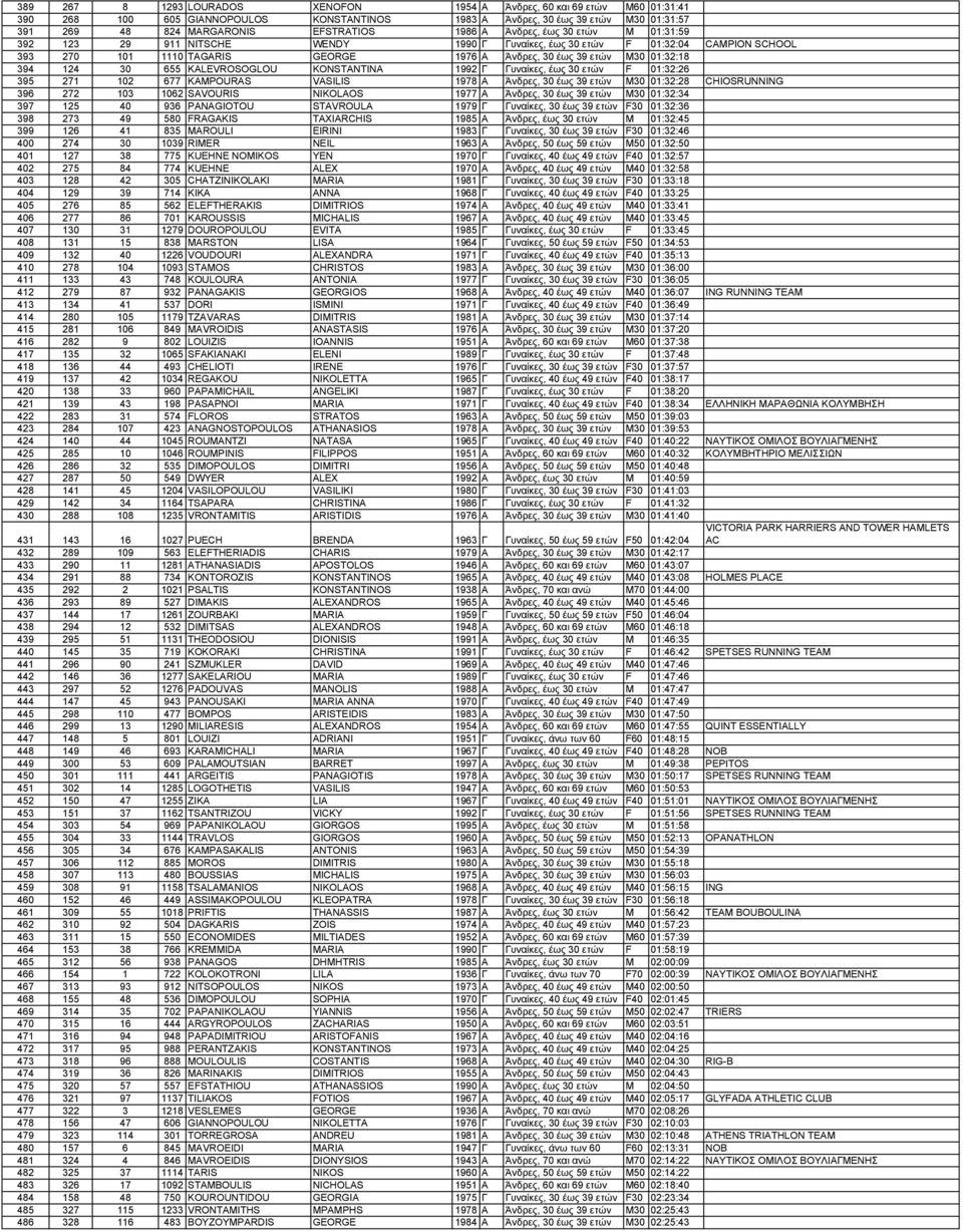 394 124 30 655 KALEVROSOGLOU KONSTANTINA 1992 Γ Γυναίκες, έως 30 ετών F 01:32:26 395 271 102 677 KAMPOURAS VASILIS 1978 Α Άνδρες, 30 έως 39 ετών M30 01:32:28 CHIOSRUNNING 396 272 103 1062 SAVOURIS