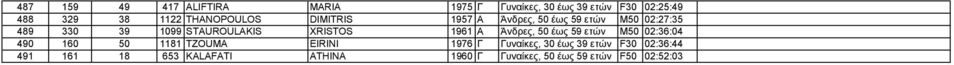 XRISTOS 1961 Α Άνδρες, 50 έως 59 ετών M50 02:36:04 490 160 50 1181 TZOUMA EIRINI 1976 Γ