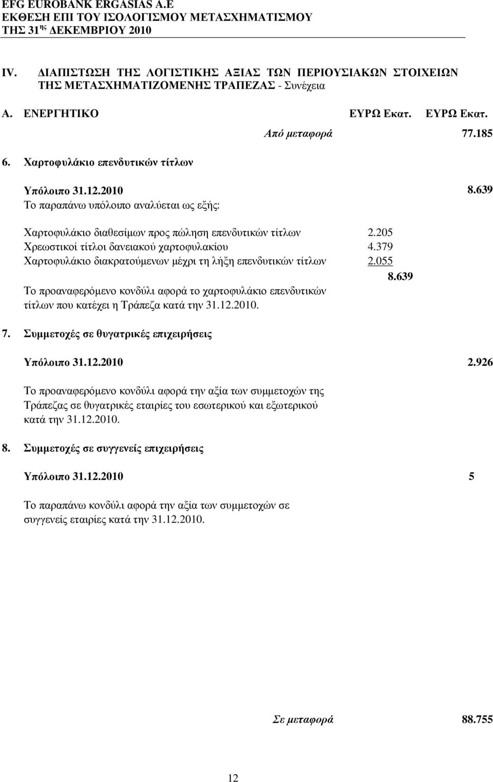 379 Χαρτοφυλάκιο διακρατούµενων µέχρι τη λήξη επενδυτικών τίτλων 2.055 8.639 Το προαναφερόµενο κονδύλι αφορά το χαρτοφυλάκιο επενδυτικών τίτλων που κατέχει η Τράπεζα κατά την 31.12.2010. 7.