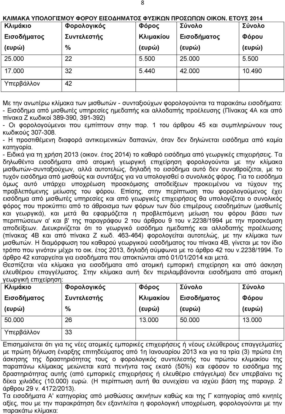 490 Τπεξβάιινλ 42 Με ηελ αλσηέξσ θιίκαθα ησλ κηζζσηψλ - ζπληαμηνχρσλ θνξνινγνχληαη ηα παξαθάησ εηζνδήκαηα: - Δηζφδεκα απφ κηζζσηέο ππεξεζίεο εκεδαπήο θαη αιινδαπήο πξνέιεπζεο (Πίλαθαο 4Α θαη απφ