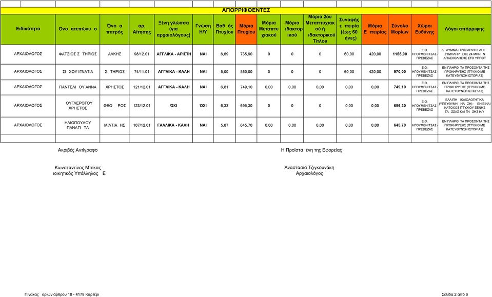 01 ΑΓΓΛΙΚΑ - ΑΡΙΣΤΗ ΝΑΙ 6,69 735,90 0 0 0 60,00 420,00 1155,90 ΚΩΛΥΜΜΑ ΠΡΟΣΛΗΨΗΣ ΛΟΓΩ ΣΥΜΠΛΗΡΩΣΗΣ 24 ΜΗΝΩΝ ΑΠΑΣΧΟΛΗΣΗΣ ΣΤΟ ΥΠΠΟΤ ΣΙΩΧΟΥ ΙΓΝΑΤΙΑ ΣΩΤΗΡΙΟΣ 74/11.