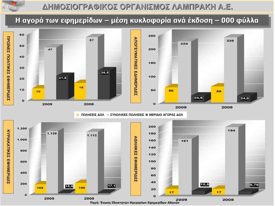 ΠΩΛΗΣΕΙΣ ΜΕΡΙΔΙΟ ΑΓΟΡΑΣ ΔΟΛ ΚΥΡΙΑΚΑΤΙΚΕΣ ΕΦΗΜΕΡΙΔΕΣ 1.200 1.000 800 600 400 200 0 200 194 1.126 1.