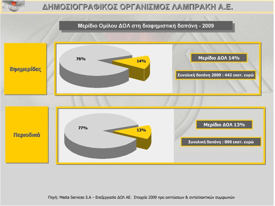 εκατ. ευρώ Περιοδικά 77% 13% Μερίδιο ΔΟΛ 13% Συνολική δαπάνη : 890 εκατ.