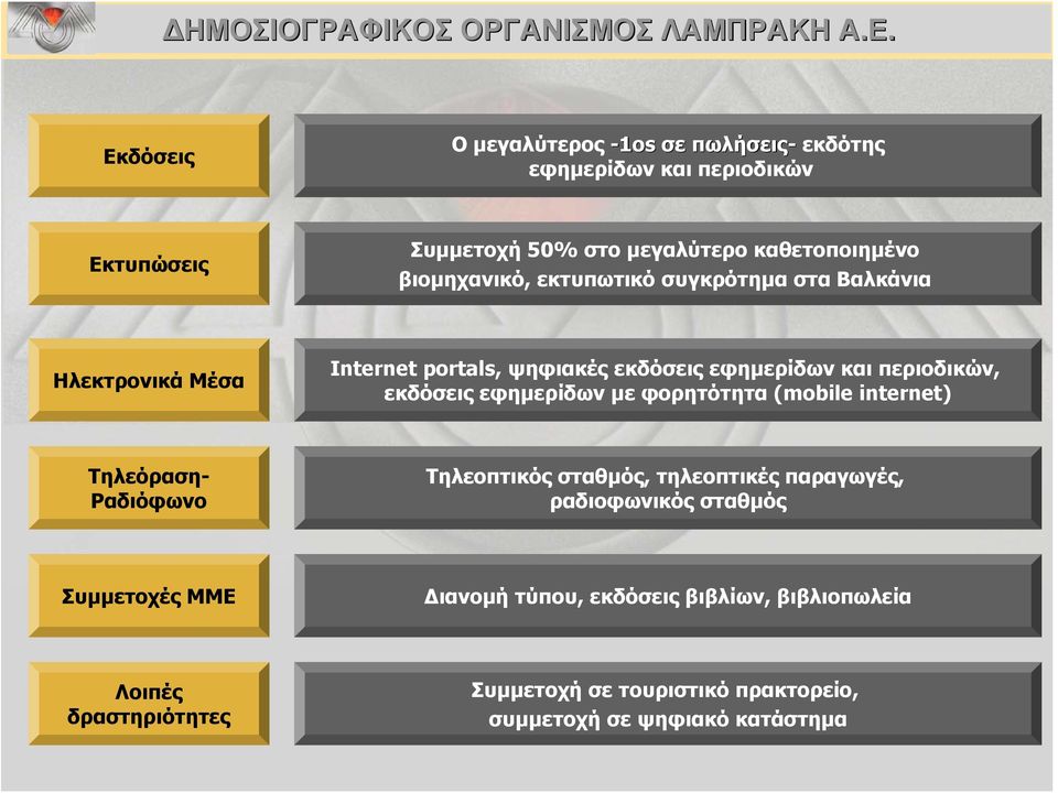 εφημερίδων με φορητότητα (mobile internet) Τηλεόραση- Ραδιόφωνο Τηλεοπτικός σταθμός, τηλεοπτικές παραγωγές, ραδιοφωνικός σταθμός