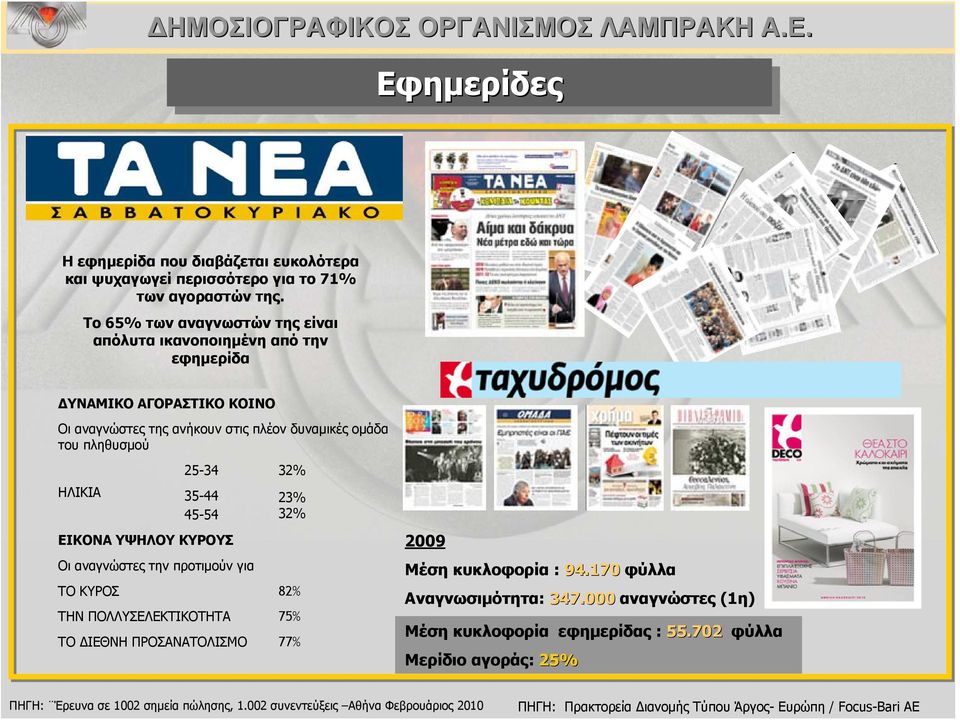 25-34 32% 35-44 45-54 ΕΙΚΟΝΑ ΥΨΗΛΟΥ ΚΥΡΟΥΣ Οι αναγνώστες την προτιμούν για 23% 32% ΤΟ ΚΥΡΟΣ 82% ΤΗΝ ΠΟΛΛΥΣΕΛΕΚΤΙΚΟΤΗΤΑ 75% ΤΟ ΔΙΕΘΝΗ ΠΡΟΣΑΝΑΤΟΛΙΣΜΟ 77% 2009 Μέση κυκλοφορία :