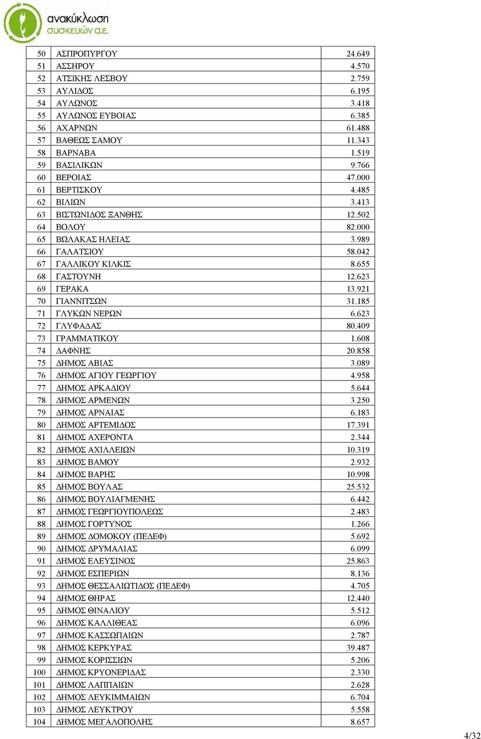 623 69 ΓΕΡΑΚΑ 13.921 70 ΓΙΑΝΝΙΤΣΩΝ 31.185 71 ΓΛΥΚΩΝ ΝΕΡΩΝ 6.623 72 ΓΛΥΦΑΔΑΣ 80.409 73 ΓΡΑΜΜΑΤΙΚΟΥ 1.608 74 ΔΑΦΝΗΣ 20.858 75 ΔΗΜΟΣ ΑΒΙΑΣ 3.089 76 ΔΗΜΟΣ ΑΓΙΟΥ ΓΕΩΡΓΙΟΥ 4.958 77 ΔΗΜΟΣ ΑΡΚΑΔΙΟΥ 5.