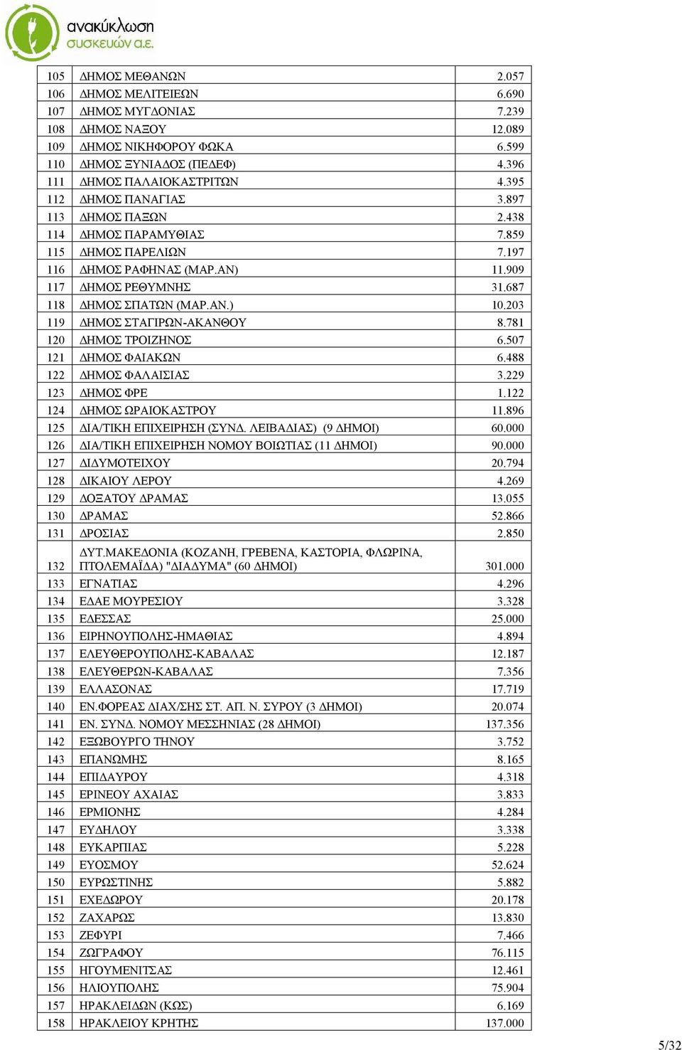 203 119 ΔΗΜΟΣ ΣΤΑΓΙΡΩΝ-ΑΚΑΝΘΟΥ 8.781 120 ΔΗΜΟΣ ΤΡΟΙΖΗΝΟΣ 6.507 121 ΔΗΜΟΣ ΦΑΙΑΚΩΝ 6.488 122 ΔΗΜΟΣ ΦΑΛΑΙΣΙΑΣ 3.229 123 ΔΗΜΟΣ ΦΡΕ 1.122 124 ΔΗΜΟΣ ΩΡΑΙΟΚΑΣΤΡΟΥ 11.896 125 ΔΙΑ/ΤΙΚΗ ΕΠΙΧΕΙΡΗΣΗ (ΣΥΝΔ.
