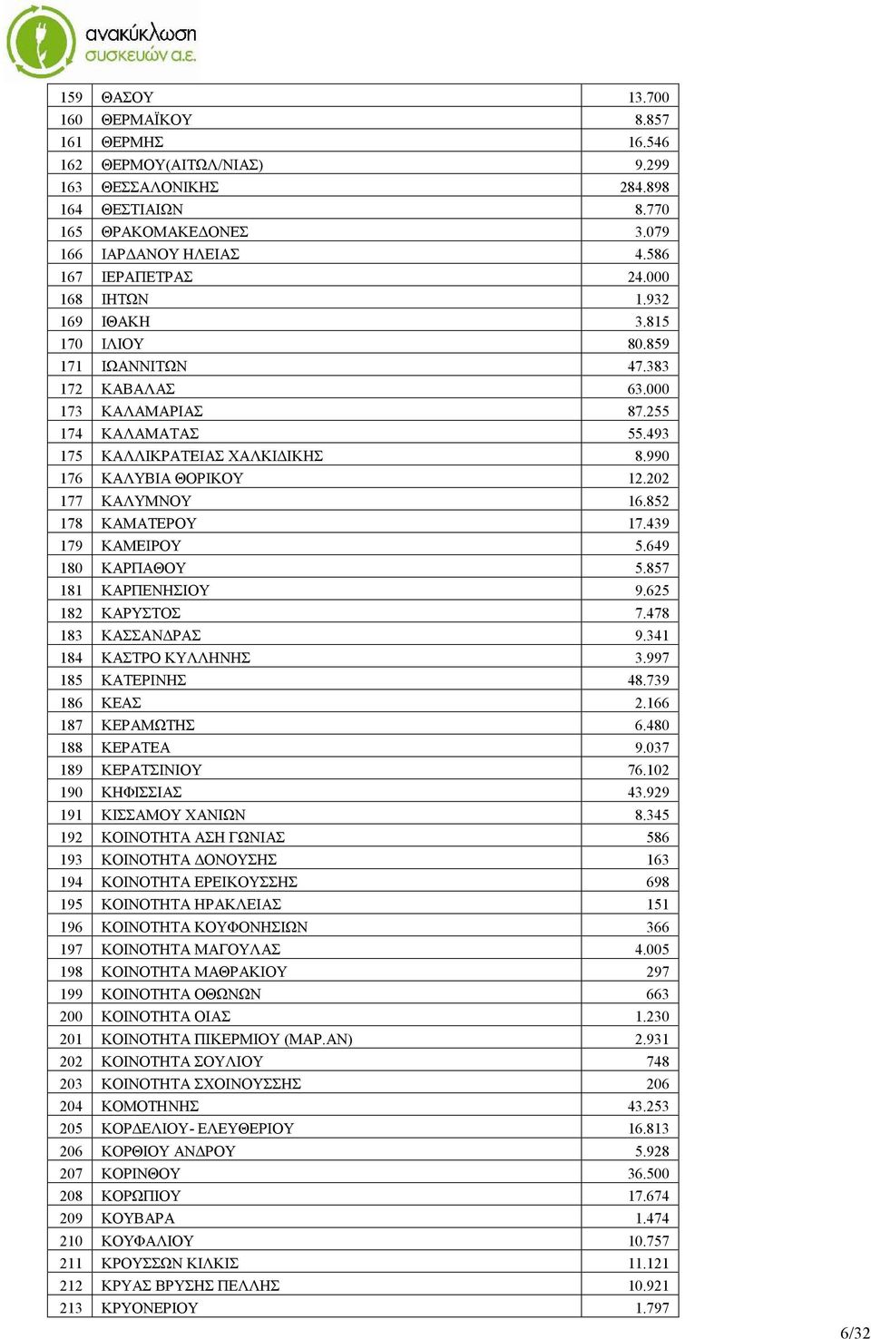 202 177 ΚΑΛΥΜΝΟΥ 16.852 178 ΚΑΜΑΤΕΡΟΥ 17.439 179 ΚΑΜΕΙΡΟΥ 5.649 180 ΚΑΡΠΑΘΟΥ 5.857 181 ΚΑΡΠΕΝΗΣΙΟΥ 9.625 182 ΚΑΡΥΣΤΟΣ 7.478 183 ΚΑΣΣΑΝΔΡΑΣ 9.341 184 ΚΑΣΤΡΟ ΚΥΛΛΗΝΗΣ 3.997 185 ΚΑΤΕΡΙΝΗΣ 48.