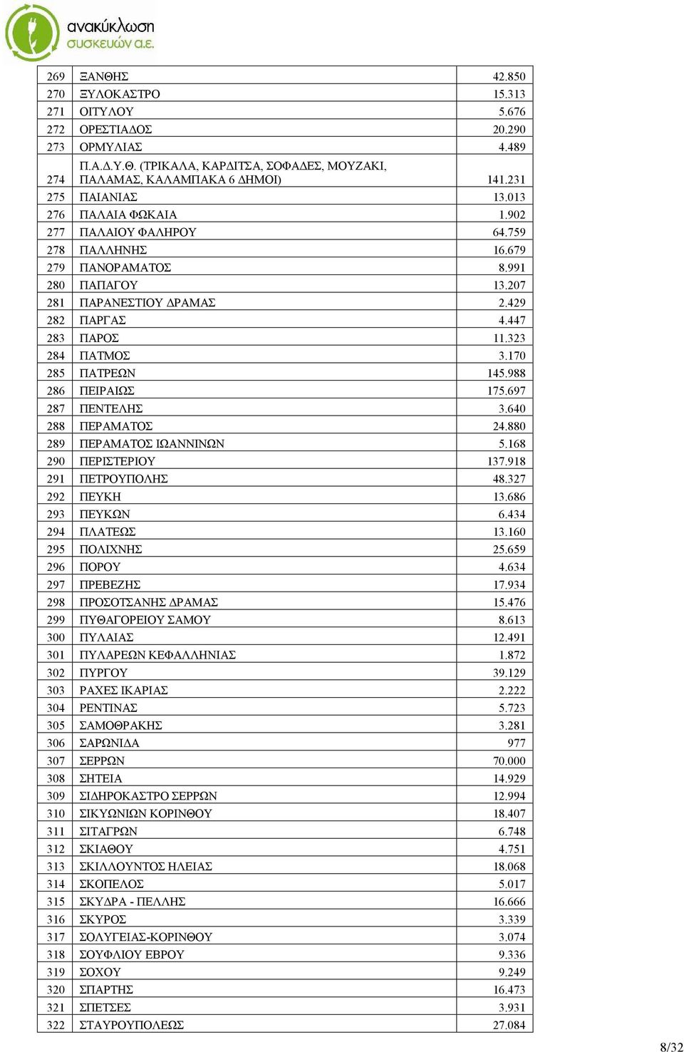 323 284 ΠΑΤΜΟΣ 3.170 285 ΠΑΤΡΕΩΝ 145.988 286 ΠΕΙΡΑΙΩΣ 175.697 287 ΠΕΝΤΕΛΗΣ 3.640 288 ΠΕΡΑΜΑΤΟΣ 24.880 289 ΠΕΡΑΜΑΤΟΣ ΙΩΑΝΝΙΝΩΝ 5.168 290 ΠΕΡΙΣΤΕΡΙΟΥ 137.918 291 ΠΕΤΡΟΥΠΟΛΗΣ 48.327 292 ΠΕΥΚΗ 13.