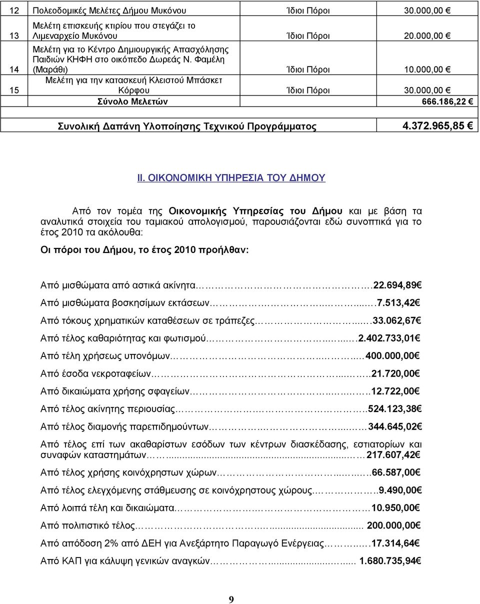 000,00 Σύνολο Μελετών 666.186,22 Συνολική Δαπάνη Υλοποίησης Τεχνικού Προγράμματος 4.372.965,85 II.
