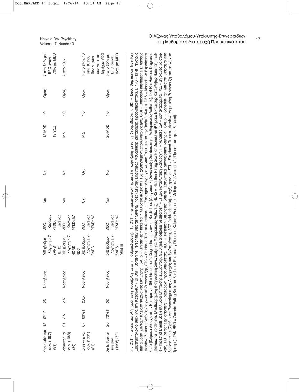 MDD 1,0 Ορός στο 54% με συν. (1987) λόγηση 7) Κανένας BPD έναντι (83) BPRS PTSD: 13 SCZ 70% με MDD HDRS Κανένας Lahmeyer και 21 ΔΑ ΔΑ Νοσηλείας DIB (βαθμο- MDD: Ναι Ναι ΜΔ 1,0 Ορός στο 10% συν.