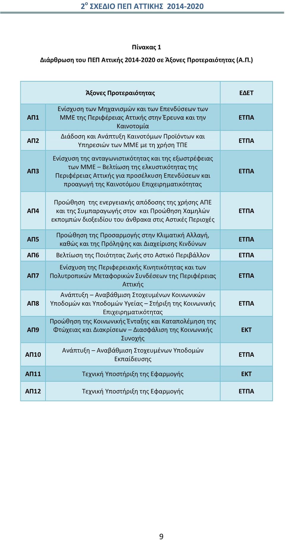 Περιφέρειας Αττικής για προσέλκυση Επενδύσεων και προαγωγή της Καινοτόμου Επιχειρηματικότητας Προώθηση της ενεργειακής απόδοσης της χρήσης ΑΠΕ και της Συμπαραγωγής στον και Προώθηση Χαμηλών εκπομπών