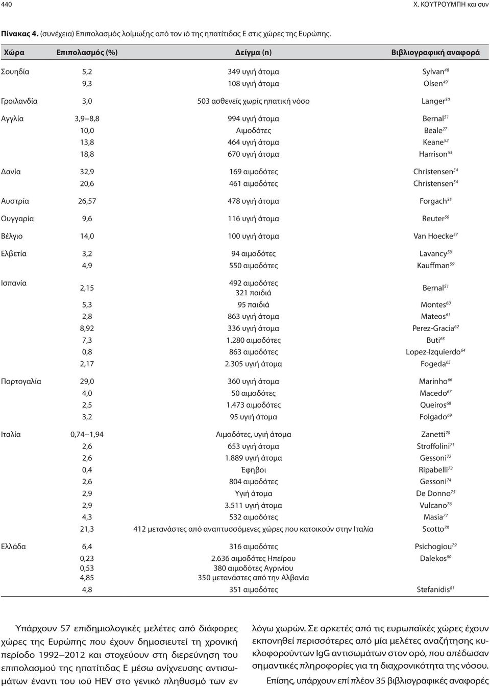 άτομα Bernal 51 10,0 Αιμοδότες Beale 27 13,8 464 υγιή άτομα Keane 52 18,8 670 υγιή άτομα Harrison 53 Δανία 32,9 169 αιμοδότες Christensen 54 20,6 461 αιμοδότες Christensen 54 Αυστρία 26,57 478 υγιή