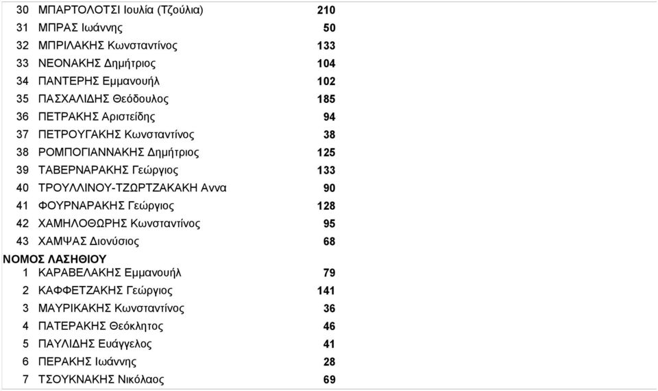 40 ΤΡΟΥΛΛΙΝΟΥ-ΤΖΩΡΤΖΑΚΑΚΗ Αννα 90 41 ΦΟΥΡΝΑΡΑΚΗΣ Γεώργιος 128 42 ΧΑΜΗΛΟΘΩΡΗΣ Κωνσταντίνος 95 43 ΧΑΜΨΑΣ Διονύσιος 68 1 ΚΑΡΑΒΕΛΑΚΗΣ Εμμανουήλ 79 2