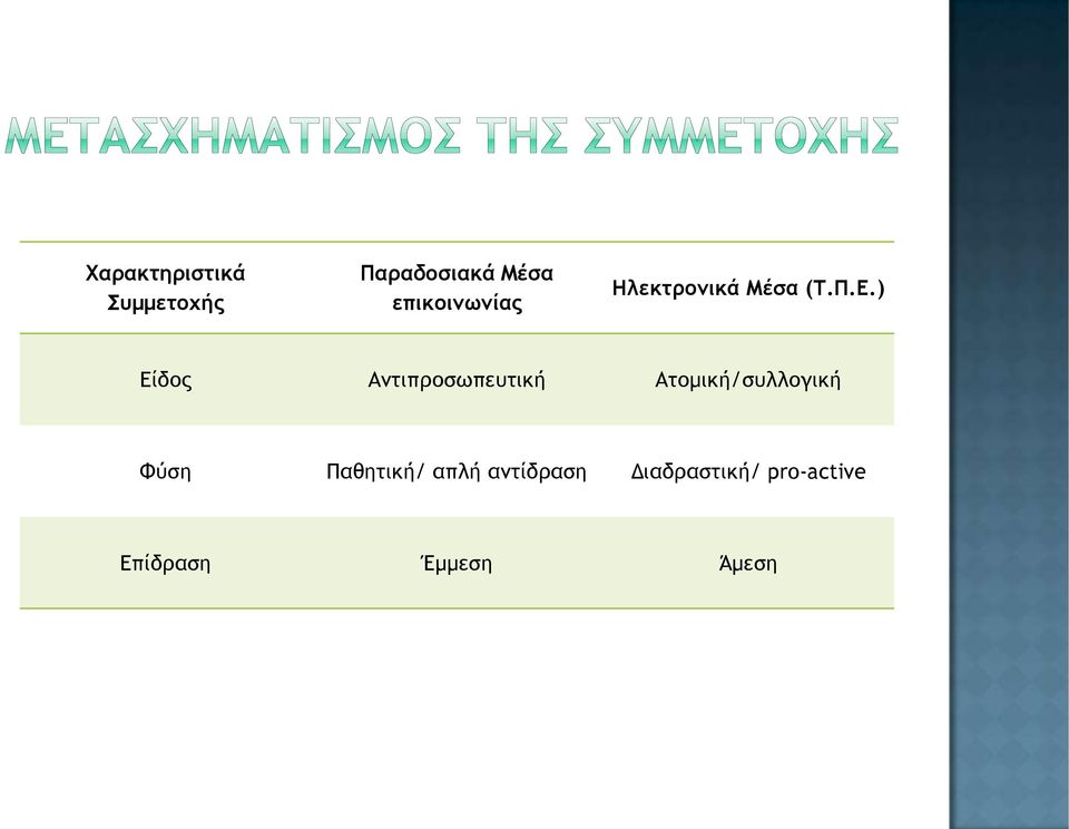 ) Είδος Αντιπροσωπευτική Ατομική/συλλογική Φύση