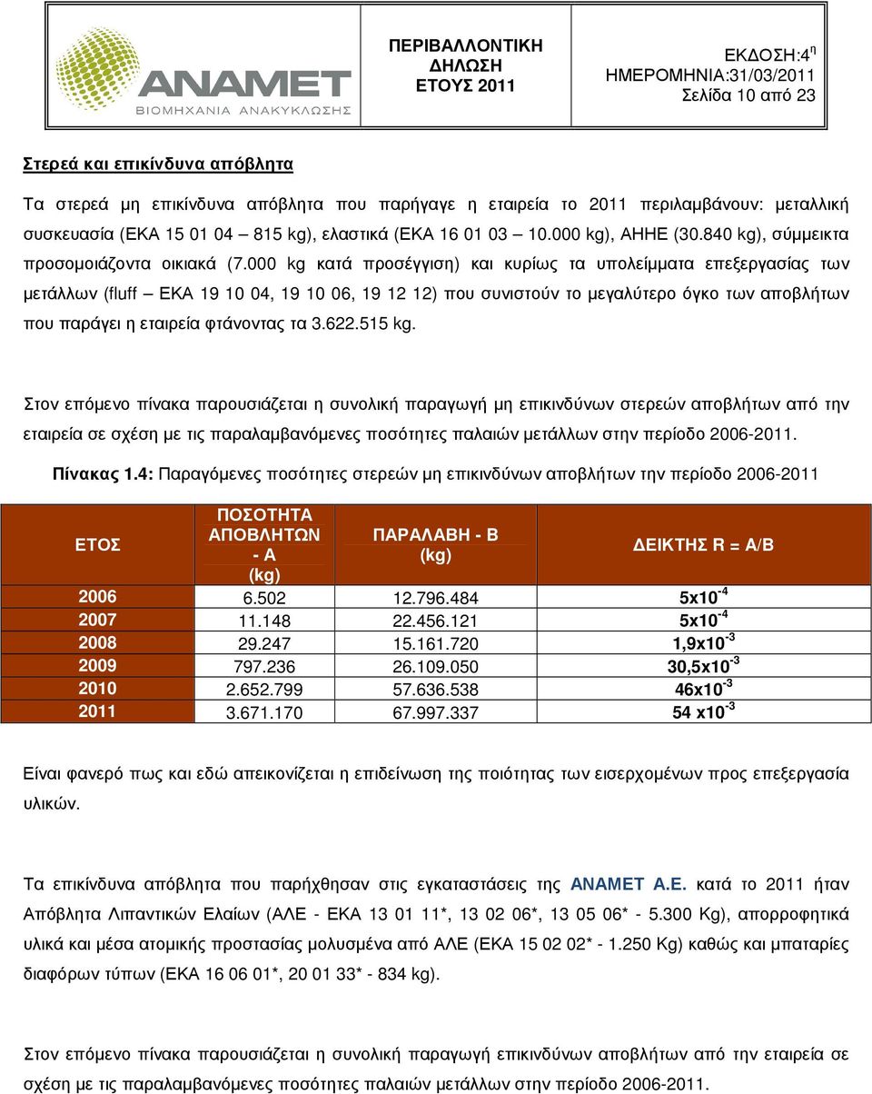 000 kg κατά προσέγγιση) και κυρίως τα υπολείµµατα επεξεργασίας των µετάλλων (fluff ΕΚΑ 19 10 04, 19 10 06, 19 12 12) που συνιστούν το µεγαλύτερο όγκο των αποβλήτων που παράγει η εταιρεία φτάνοντας τα