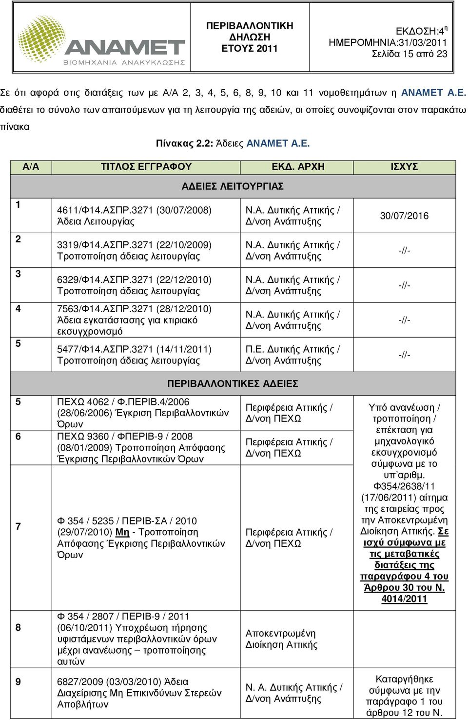 ΑΡΧΗ ΙΣΧΥΣ Α ΕΙΕΣ ΛΕΙΤΟΥΡΓΙΑΣ 1 2 3 4611/Φ14.ΑΣΠΡ.3271 (30/07/2008) Άδεια Λειτουργίας 3319/Φ14.ΑΣΠΡ.3271 (22/10/2009) Τροποποίηση άδειας λειτουργίας 6329/Φ14.ΑΣΠΡ.3271 (22/12/2010) Τροποποίηση άδειας λειτουργίας 4 7563/Φ14.