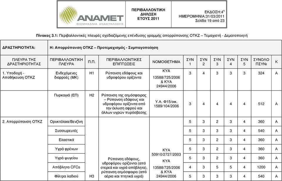 ΠΕΡΙΒΑΛΛΟΝΤΙΚΗ ΠΛΕΥΡΑ Π.Π. ΠΕΡΙΒΑΛΛΟΝΤΙΚΕΣ ΕΠΙΠΤΩΣΕΙΣ ΝΟΜΟΘΕΤΗΜΑ ΣΥΝ 1 ΣΥΝ 2 ΣΥΝ 3 ΣΥΝ 4 ΣΥΝ 5 ΣΥΝΟΛΟ ΠΣΥΝι K 1.