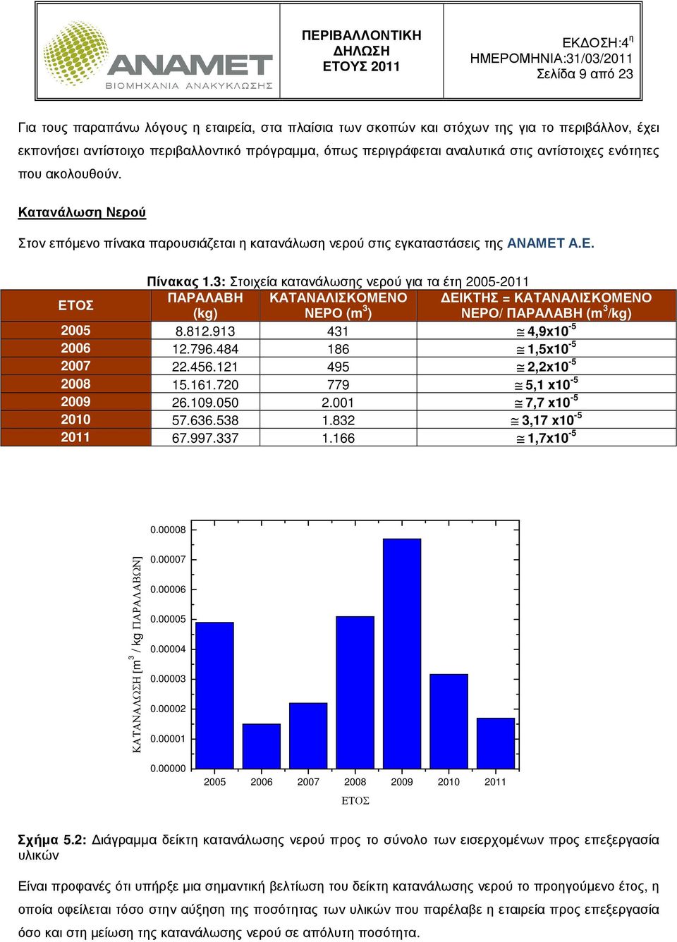 3: Στοιχεία κατανάλωσης νερού για τα έτη 2005-2011 ΕΤΟΣ ΠΑΡΑΛΑΒΗ ΚΑΤΑΝΑΛΙΣΚΟΜΕΝΟ ΕΙΚΤΗΣ = ΚΑΤΑΝΑΛΙΣΚΟΜΕΝΟ (kg) ΝΕΡΟ (m 3 ) ΝΕΡΟ/ ΠΑΡΑΛΑΒΗ (m 3 /kg) 2005 8.812.913 431 4,9x10-5 2006 12.796.