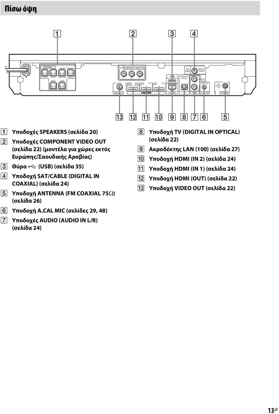 CAL MIC ANTENNA A Υποδοχές SPEAKERS (σελίδα 20) B Υποδοχές COMPONENT VIDEO OUT (σελίδα 22) (μοντέλα για χώρες εκτός Ευρώπης/Σαουδικής Αραβίας) C Θύρα (USB) (σελίδα 35) D Υποδοχή SAT/CABLE (DIGITAL