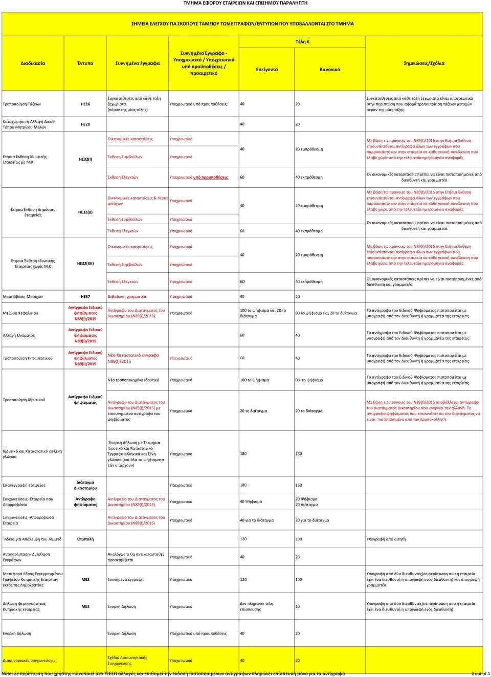 Κ ΗΕ32(Ι) Οικονομικές καταστάσεις 40 20 εμπρόθεσμη Με βάση τις πρόνοιες του στην Ετήσια Έκθεση Έκθεση Ελεγκτών υπό προυποθέσεις 60 40 εκπρόθεσμη Ετήσια Έκθεση Δημόσιας Εταιρείας ΗΕ32(Δ) Οικονομικές