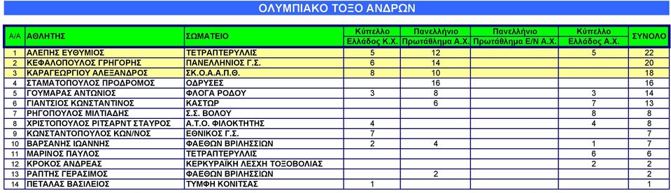 8 10 18 4 ΣΤΑΜΑΤΟΠΟΥΛΟΣ ΠΡΟΔΡΟΜΟΣ ΟΔΡΥΣΕΣ 16 16 5 ΓΟΥΜΑΡΑΣ ΑΝΤΩΝΙΟΣ ΦΛΟΓΑ ΡΟΔΟΥ 3 8 3 14 6 ΓΙΑΝΤΣΙΟΣ ΚΩΝΣΤΑΝΤΙΝΟΣ ΚΑΣΤΩΡ 6 7 13 7 ΡΗΓΟΠΟΥΛΟΣ ΜΙΛΤΙΑΔΗΣ Σ.Σ. ΒΟΛΟΥ 8 8 8 ΧΡΙΣΤΟΠΟΥΛΟΣ ΡΙΤΣΑΡΝΤ ΣΤΑΥΡΟΣ Α.