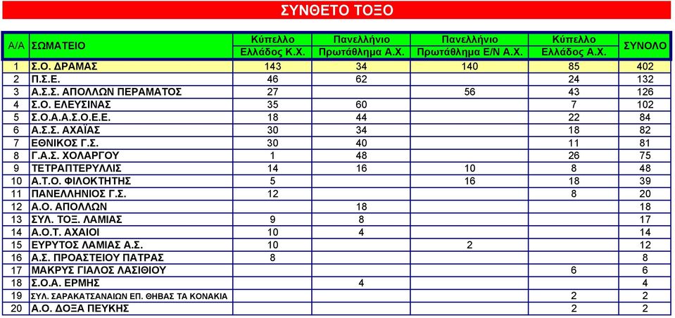 Σ. 12 8 20 12 Α.Ο. ΑΠΟΛΛΩΝ 18 18 13 ΣΥΛ. ΤΟΞ. ΛΑΜΙΑΣ 9 8 17 14 Α.Ο.Τ. ΑΧΑΙΟΙ 10 4 14 15 ΕΥΡΥΤΟΣ ΛΑΜΙΑΣ Α.Σ. 10 2 12 16 Α.Σ. ΠΡΟΑΣΤΕΙΟΥ ΠΑΤΡΑΣ 8 8 17 ΜΑΚΡΥΣ ΓΙΑΛΟΣ ΛΑΣΙΘΙΟΥ 6 6 18 Σ.