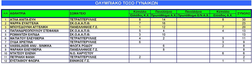 5 4 4 13 5 ΡΩΜΑΝΤΖΗ ΕΛΠΙΔΑ ΣΚ.Ο.Α.Α.Π.Θ.