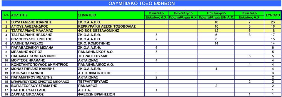 Ο. 4 4 12 ΜΟΝΑΣΤΗΡΙΔΗΣ ΙΩΑΝΝΗΣ ΣΚ.Ο.Α.Α.Π.Θ. 4 4 13 ΣΚΟΡΔΑΣ ΙΩΑΝΝΗΣ Α.Τ.Ο. ΦΙΛΟΚΤΗΤΗΣ 3 3 14 ΠΑΠΑΜΗΤΡΟΥ ΜΕΛΕΤΗΣ ΑΚΤΑΙΩΝΑΣ 2 2 15 ΜΠΑΡΜΠΟΥΤΣΗΣ ΧΡΗΣΤΟΣ-ΝΙΚΟΛΑΟΣ ΤΕΤΡΑΠΤΕΡΥΛΛΙΣ 2 2 16 ΒΟΓΙΑΤΖΟΓΛΟΥ ΣΤΑΜΑΤΗΣ ΠΑΝΔΑΡΟΣ 2 2 17 ΡΑΠΤΗΣ ΕΥΑΓΓΕΛΟΣ Α.