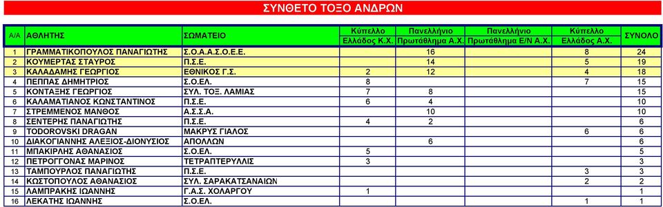 Ο.ΕΛ. 5 5 12 ΠΕΤΡΟΓΓΟΝΑΣ ΜΑΡΙΝΟΣ ΤΕΤΡΑΠΤΕΡΥΛΛΙΣ 3 3 13 ΤΑΜΠΟΥΡΛΟΣ ΠΑΝΑΓΙΩΤΗΣ Π.Σ.Ε. 3 3 14 ΚΩΣΤΟΠΟΥΛΟΣ ΑΘΑΝΑΣΙΟΣ ΣΥΛ. ΣΑΡΑΚΑΤΣΑΝΑΙΩΝ 2 2 15 ΛΑΜΠΡΑΚΗΣ ΙΩΑΝΝΗΣ Γ.Α.Σ. ΧΟΛΑΡΓΟΥ 1 1 16 ΛΕΚΑΤΗΣ ΙΩΑΝΝΗΣ Σ.