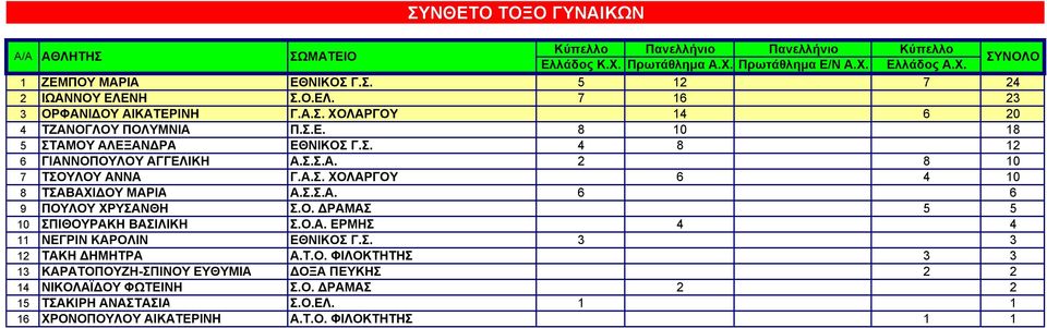 Ο. ΔΡΑΜΑΣ 5 5 10 ΣΠΙΘΟΥΡΑΚΗ ΒΑΣΙΛΙΚΗ Σ.Ο.Α. ΕΡΜΗΣ 4 4 11 ΝΕΓΡΙΝ ΚΑΡΟΛΙΝ ΕΘΝΙΚΟΣ Γ.Σ. 3 3 12 ΤΑΚΗ ΔΗΜΗΤΡΑ Α.Τ.Ο. ΦΙΛΟΚΤΗΤΗΣ 3 3 13 ΚΑΡΑΤΟΠΟΥΖΗ-ΣΠΙΝΟΥ ΕΥΘΥΜΙΑ ΔΟΞΑ ΠΕΥΚΗΣ 2 2 14 ΝΙΚΟΛΑΪΔΟΥ ΦΩΤΕΙΝΗ Σ.