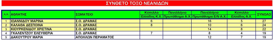 Ο. ΔΡΑΜΑΣ 7 8 4 19 5 ΔΑΚΟΥΤΡΟΥ ΜΑΡΙΑ ΑΠΟΛΛΩΝ ΠΕΡΑΜΑΤΟΣ 12