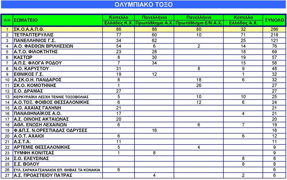 Ο.ΤΟΞ. ΦΟΙΒΟΣ ΘΕΣΣΑΛΟΝΙΚΗΣ 6 12 6 24 15 Α.Ο. ΑΧΑΪΑΣ ΓΑΛΗΝΗ 21 21 16 ΠΑΝΑΘΗΝΑΪΚΟΣ Α.Ο. 17 4 21 17 Α.Σ. ΟΙΝΟΗΣ ΑΚΤΑΙΩΝΑΣ 20 20 18 ΑΘΛ. ΕΝΩΣΗ ΛΕΧΑΙΝΩΝ 6 6 7 19 19 Φ.&Π.Σ. Ν.ΟΡΕΣΤΙΑΔΑΣ ΟΔΡΥΣΕΣ 16 16 20 Α.