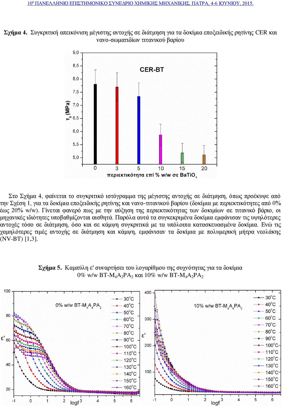 διάτμηση, όπως προέκυψε από την Σχέση 1, για τα δοκίμια εποξειδικής ρητίνης και νανο-τιτανικού βαρίου (δοκίμια με περιεκτικότητες από 0% έως 20% w/w).