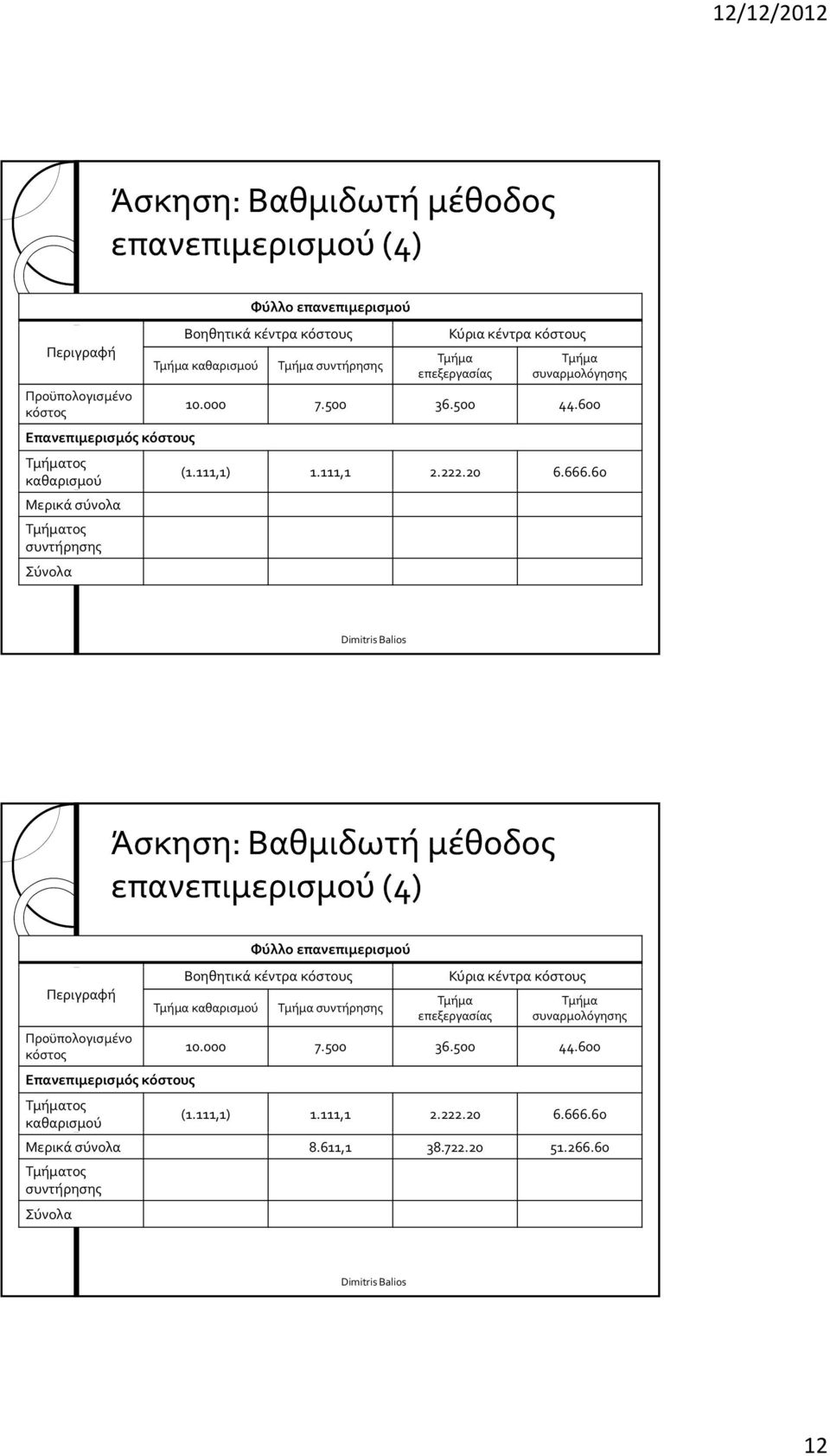 σύνολα 8.611,1 38.722.20 51.266.