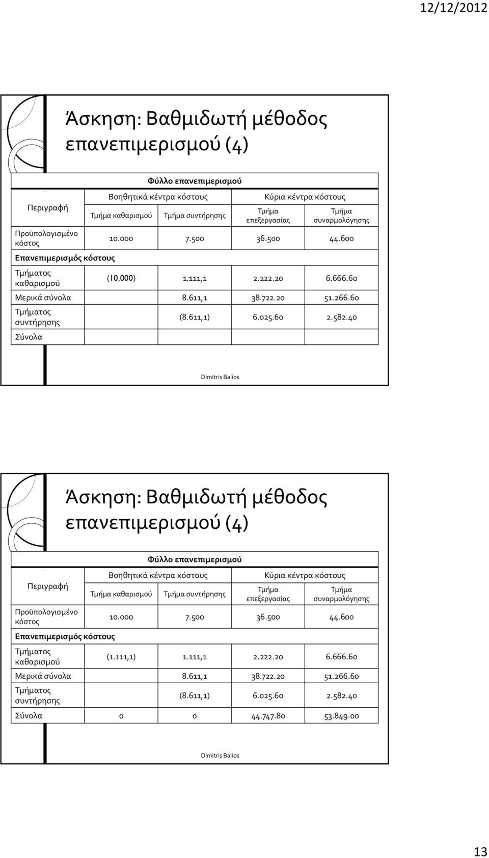 111,1) 1.111,1 2.222.20 6.666.60 Μερικά σύνολα 8.611,1 38.722.