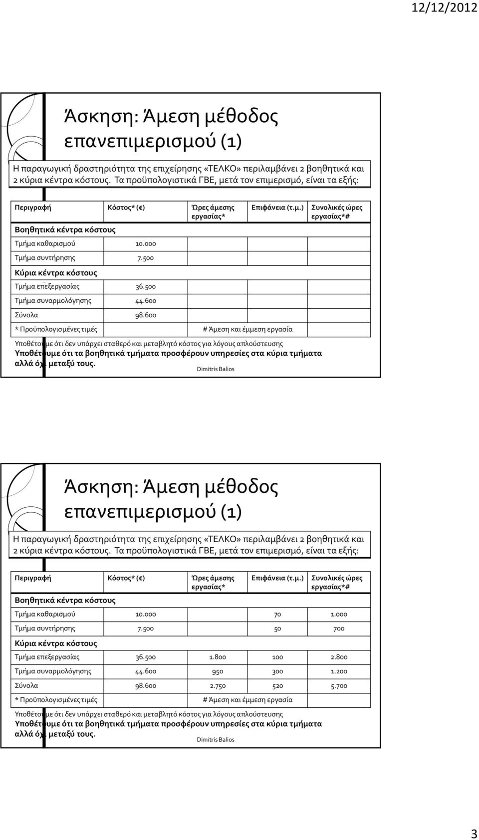 600 * Προϋπολογισμένες τιμές # Άμεση και έμμεση εργασία Υποθέτουμε ότι δεν υπάρχει σταθερό και μεταβλητό για λόγους απλούστευσης Υποθέτουμε ότι τα βοηθητικά τμήματα προσφέρουν υπηρεσίες στα κύρια