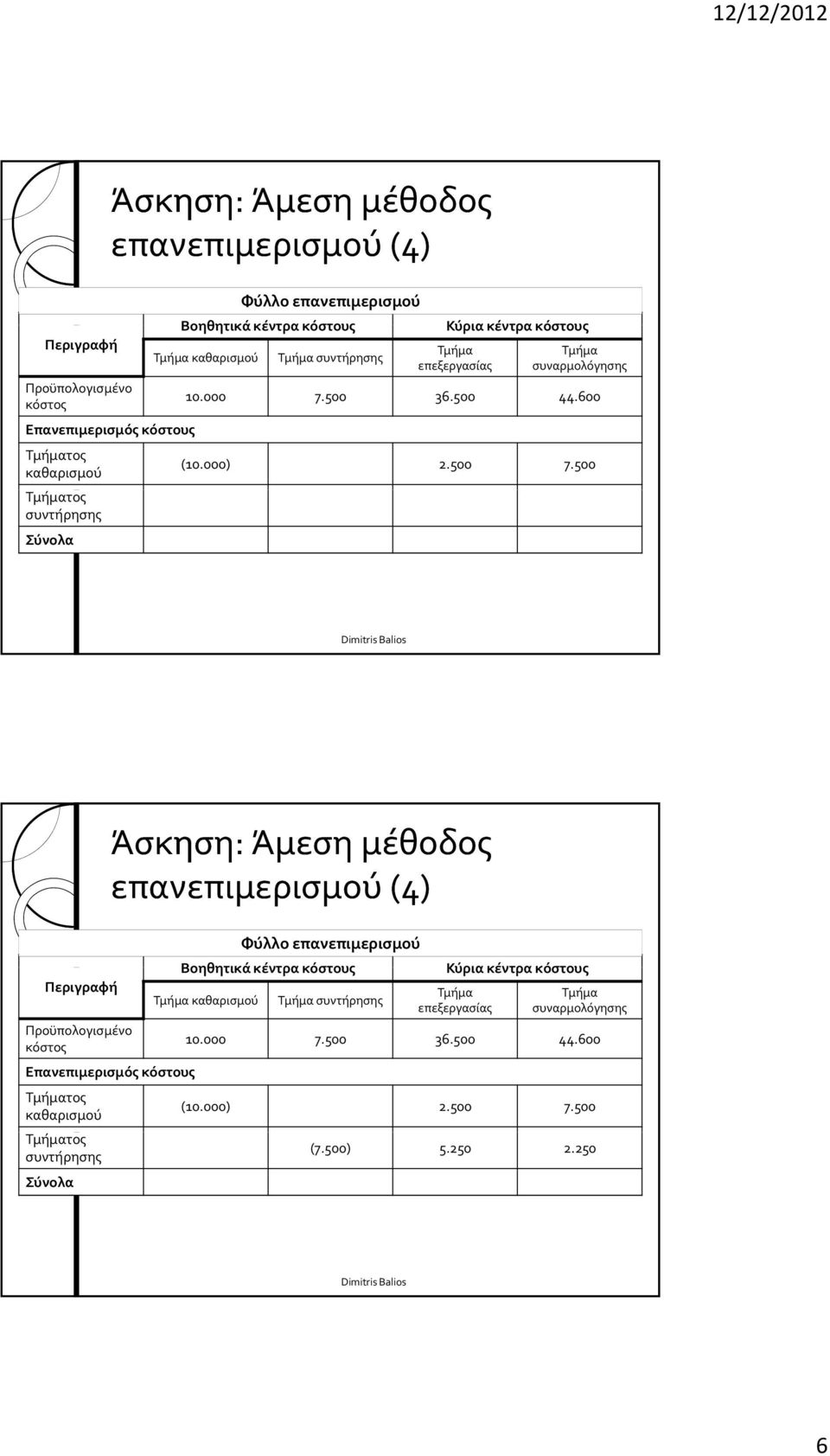 Σύνολα (7.500) 5.250 2.