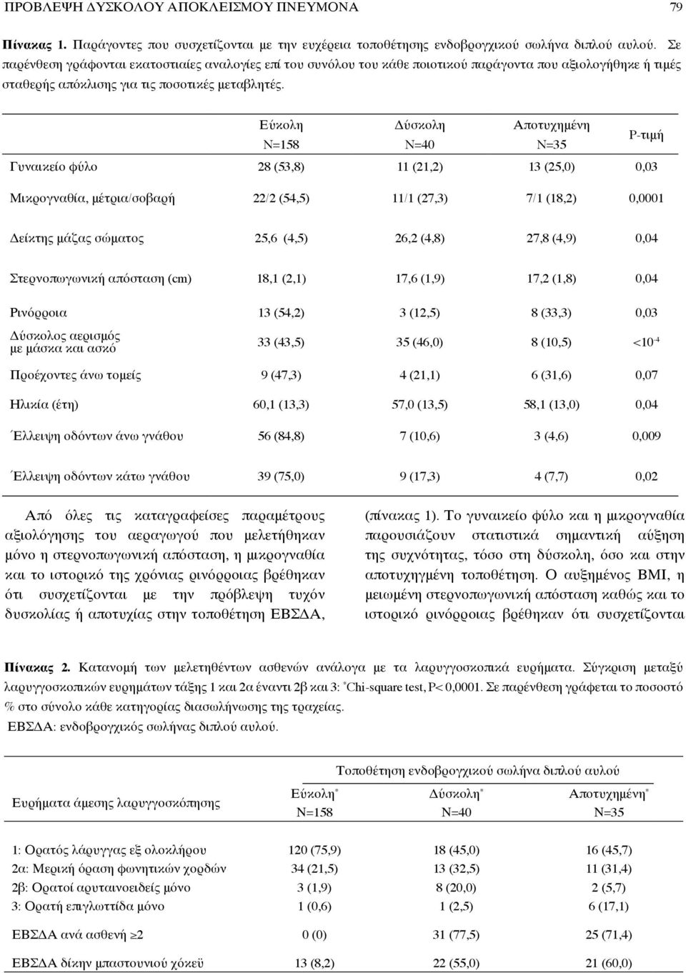 Εύκολη Δύσκολη Αποτυχημένη N=158 N=40 N=35 P-τιμή Γυναικείο φύλο 28 (53,8) 11 (21,2) 13 (25,0) 0,03 Μικρογναθία, μέτρια/σοβαρή 22/2 (54,5) 11/1 (27,3) 7/1 (18,2) 0,0001 Δείκτης μάζας σώματος 25,6