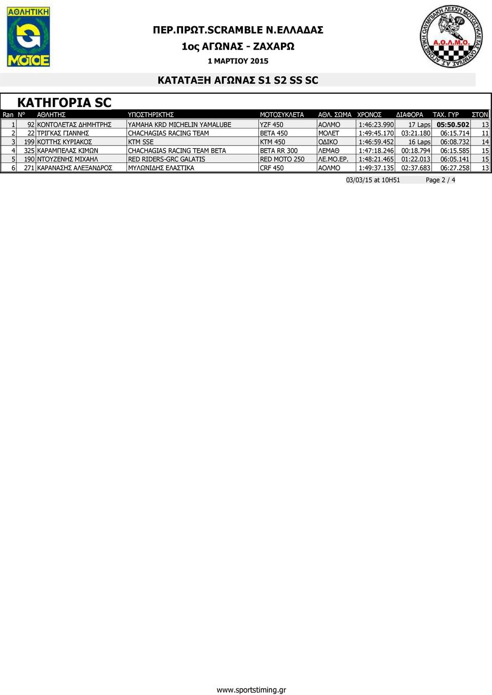 452 16 Laps 06:08.732 14 4 325 ΚΑΡΑΜΠΕΛΑΣ ΚΙΜΩΝ CHACHAGIAS RACING TEAM BETA BETA RR 300 ΛΕΜΑΘ 1:47:18.246 00:18.794 06:15.