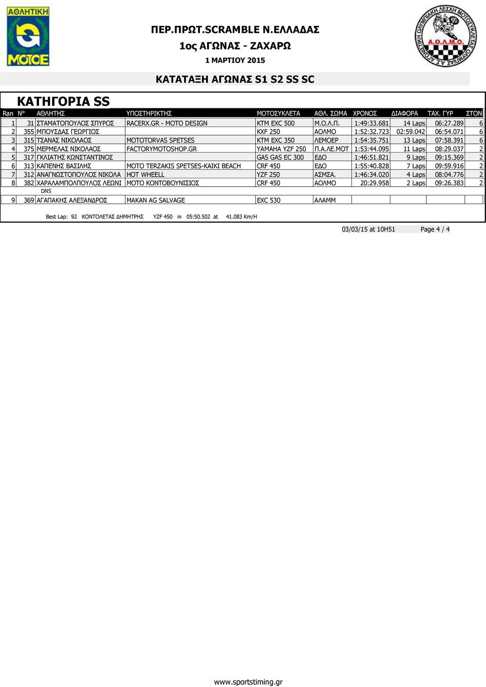 037 2 5 317 ΓΚΛΙΑΤΗΣ ΚΩΝΣΤΑΝΤΙΝΟΣ GAS GAS EC 300 Ε Ο 1:46:51.821 9 Laps 09:15.369 2 6 313 ΚΑΠΕΝΗΣ ΒΑΣΙΛΗΣ MOTO TERZAKIS SPETSES-KAIKI BEACH CRF 450 Ε Ο 1:55:40.828 7 Laps 09:59.